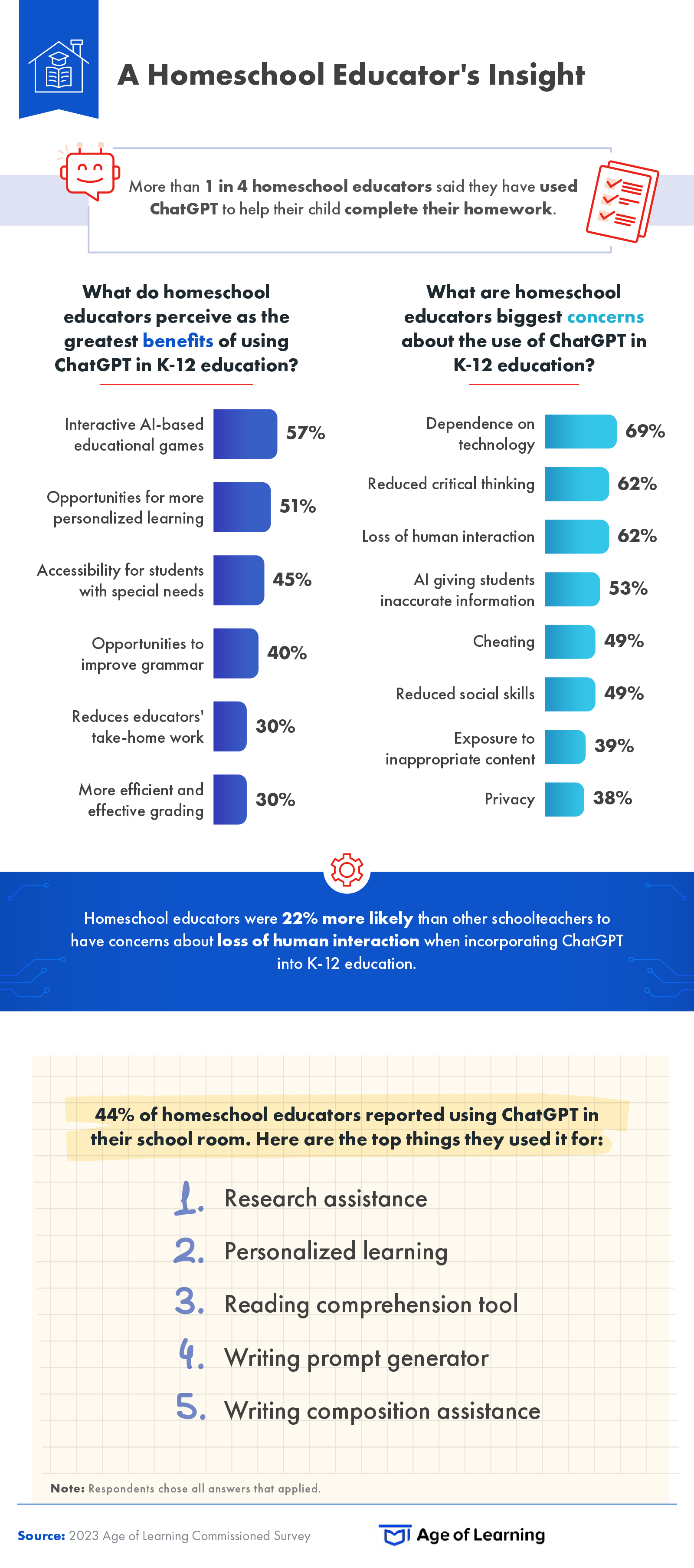 This infographic explores homeschool educators perceived benefits and concerns of using ChatGPT in K-12 education. 