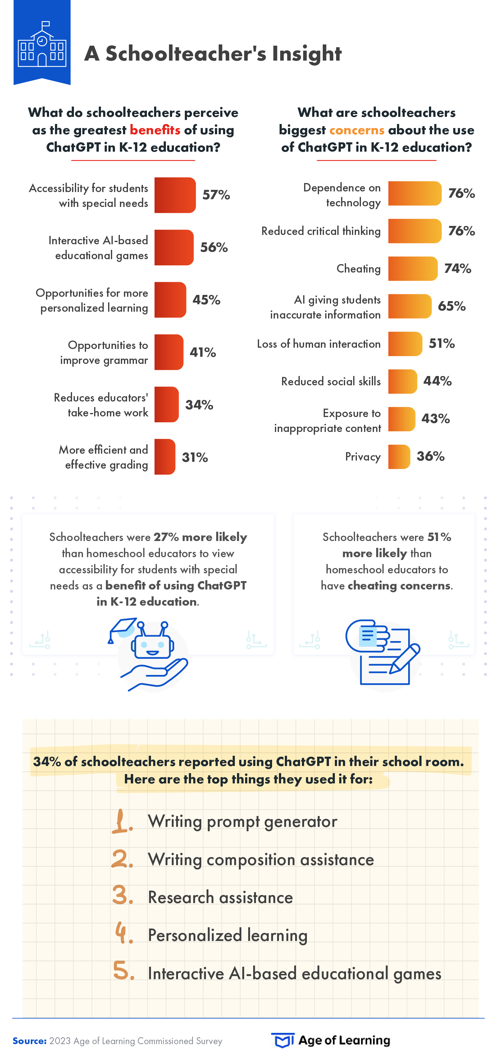 This infographic explores schoolteachers perceived benefits and concerns of using ChatGPT in K-12 education. 