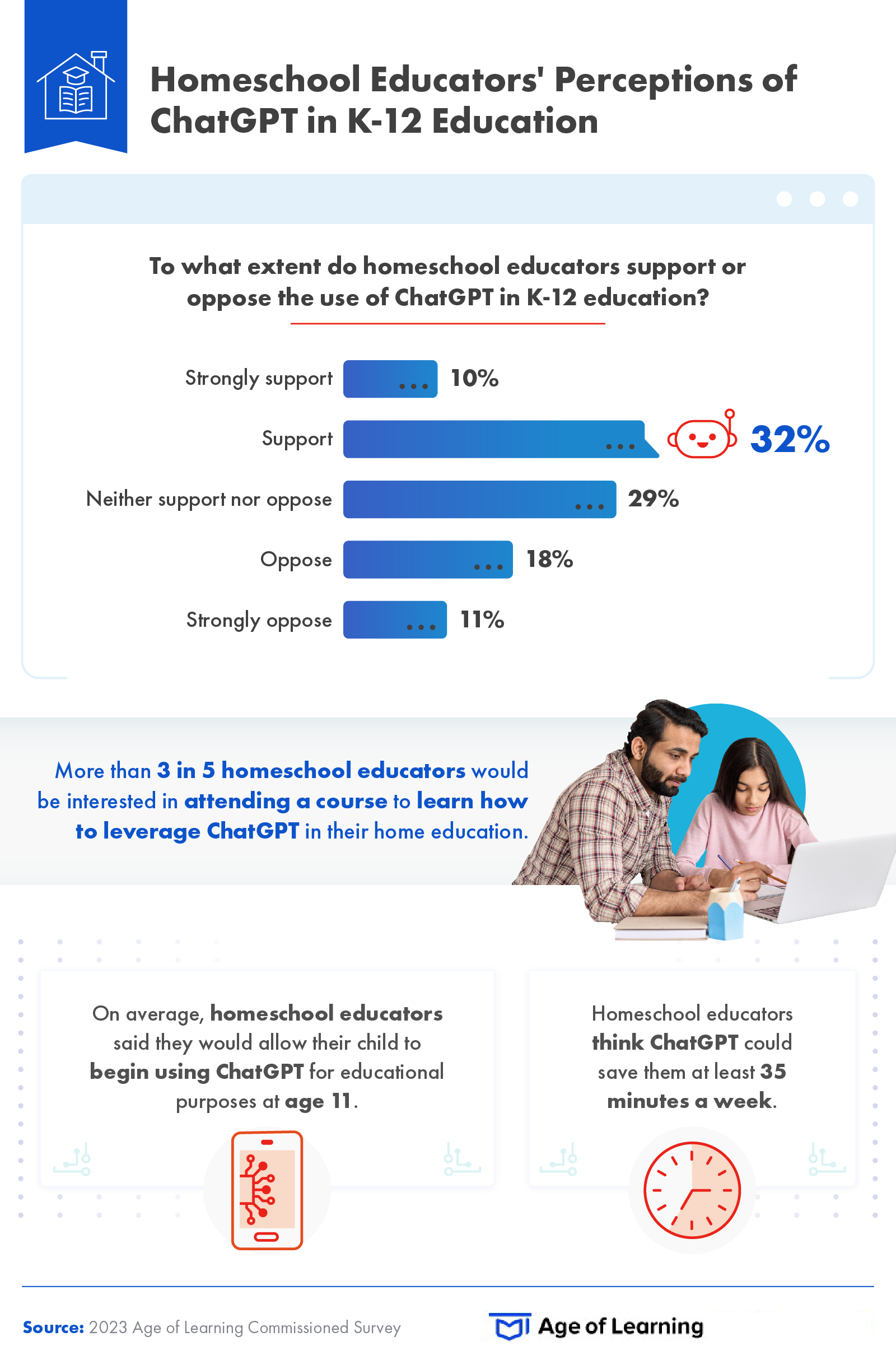 This infographic explores homeschool educators support of ChatGPT in K-12 education. 