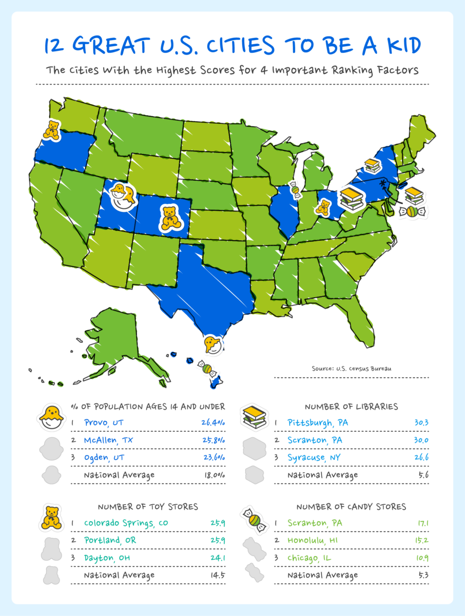 A U.S. map showing the best cities to be a kid based on different factors. 