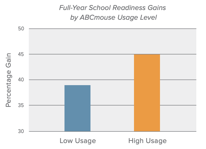 Full-year school readiness games by ABCmouse usage level. 