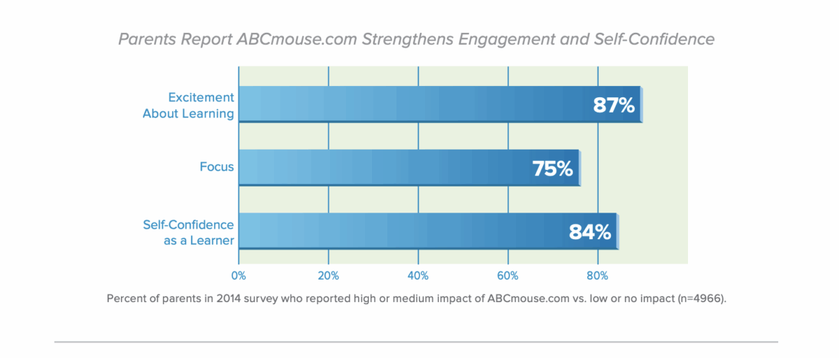 Parents Report ABCmouse.com Strengthens Engagement and Self Confidence