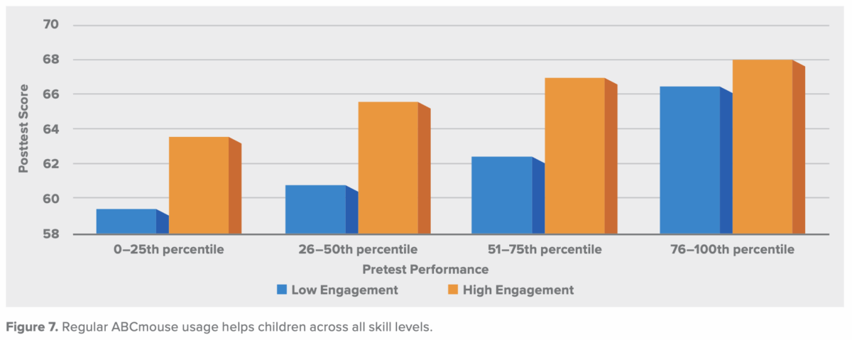 Regular ABCmouse usage helps children across all skill levels. 