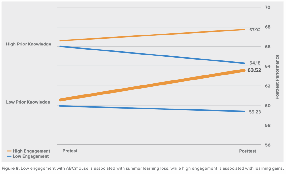 Low engagement with abcmouse is associated with summer learning loss. 