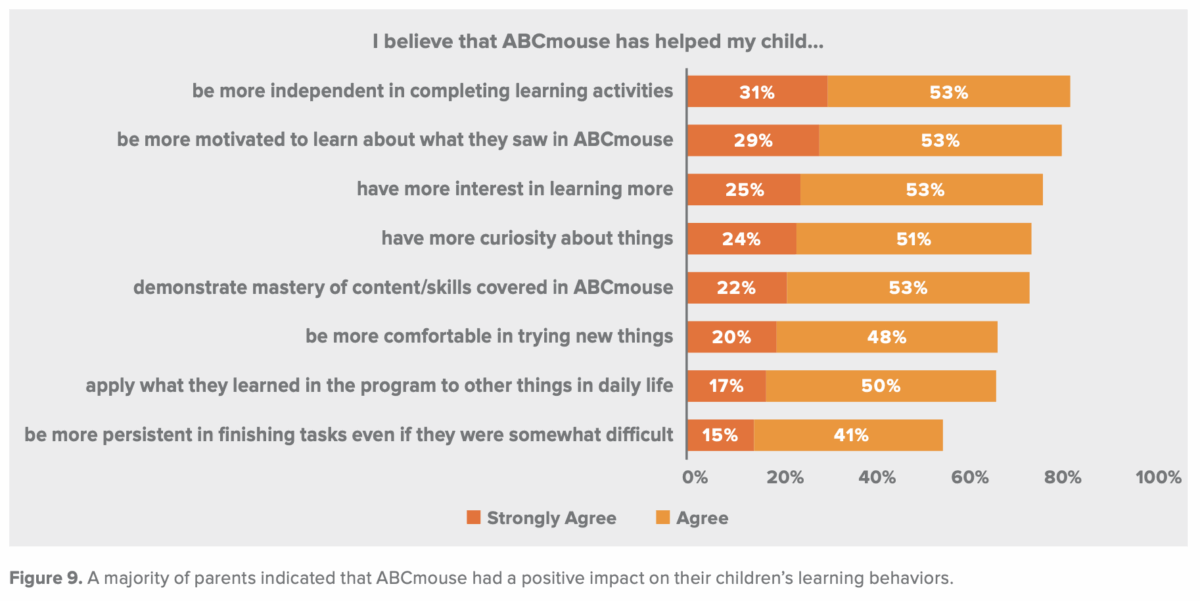 A majority of parents indicated that abcmouse had a positive impact on children's learning behaviors. 