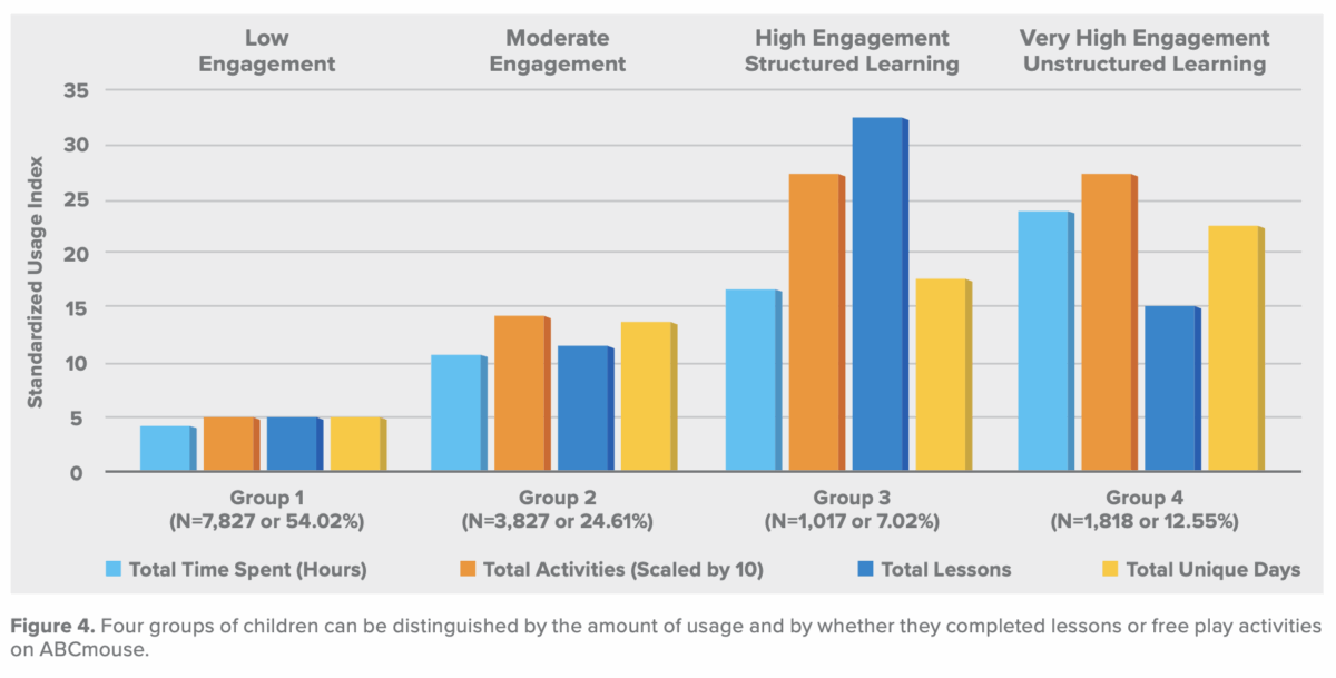 Engagement chart for groups of learning 