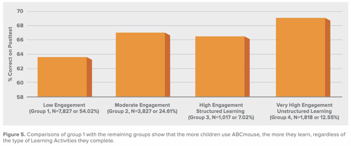 Comparisons of groups of kids that use ABCmouse app. 