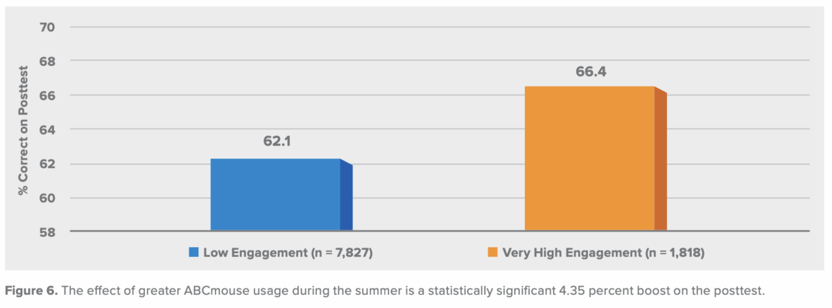 The effect of greater ABCmouse usage during the summer. 