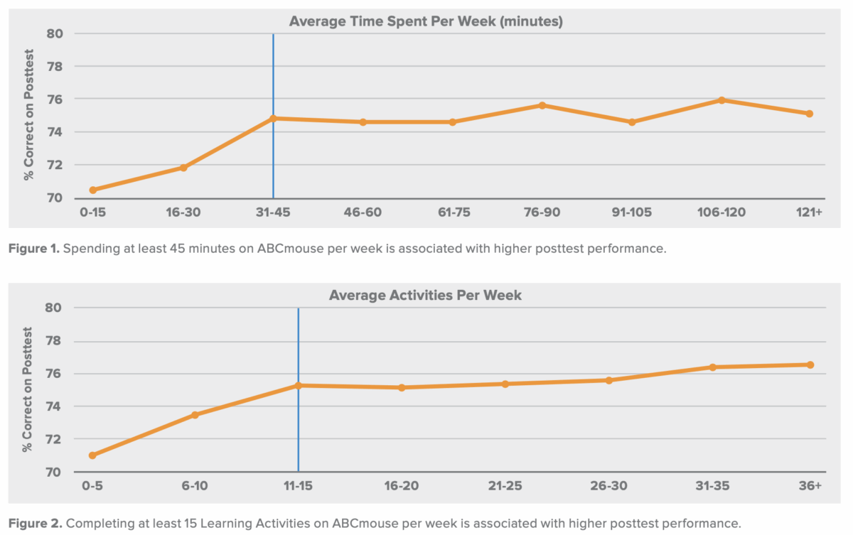 Average time spent per week in minutes on the ABCmouse.com app. 
