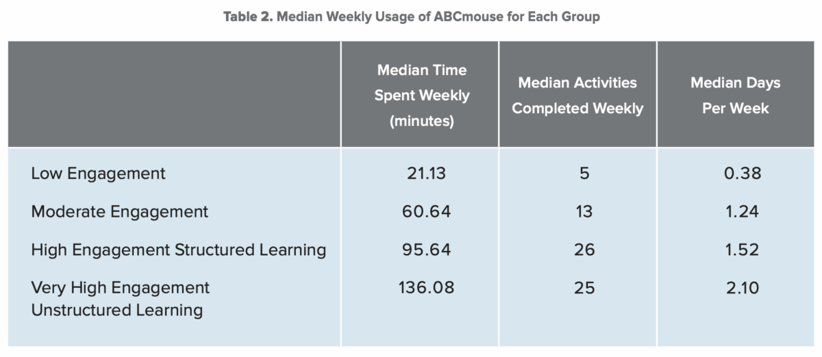 Median weekly usage of ABCmouse for each group. 