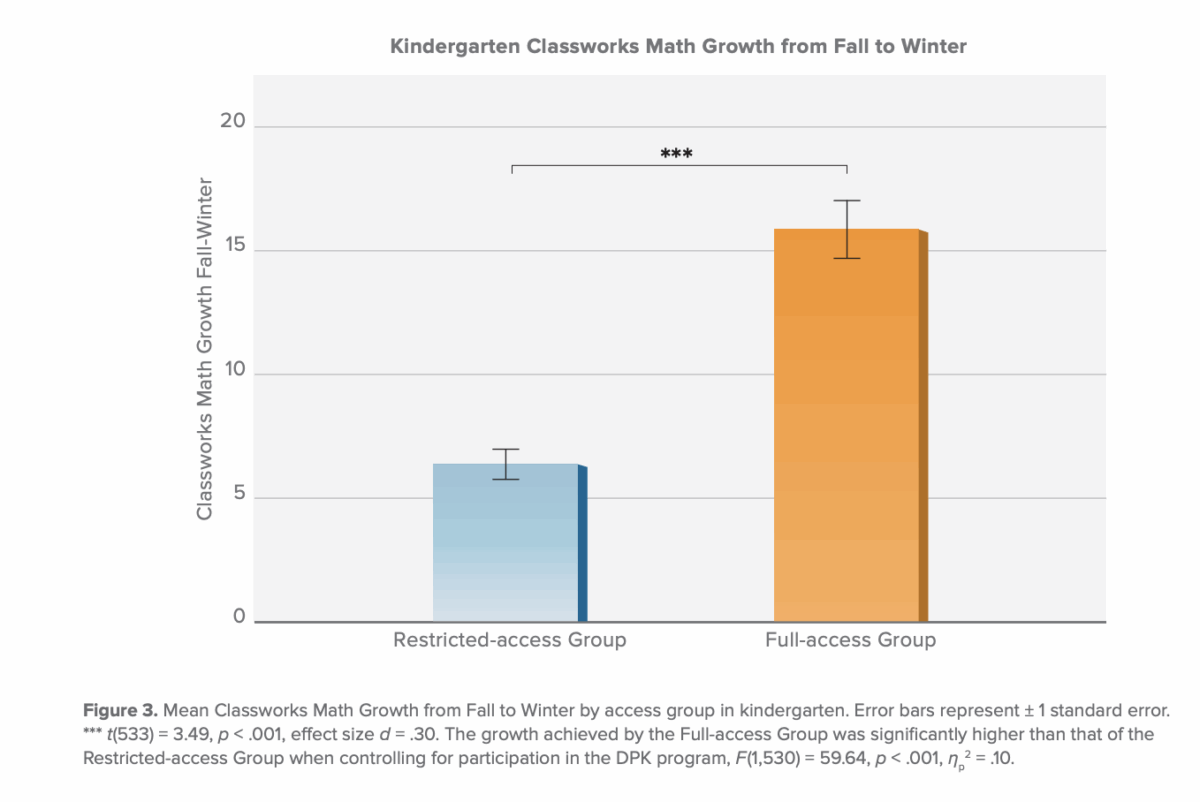 Kindergarten classwork's reading growth from fall to winter. 