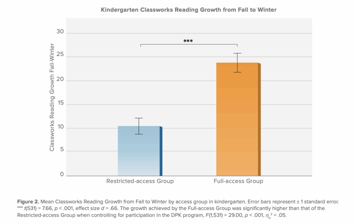 Kindergarten classwork's reading growth from fall to winter. 