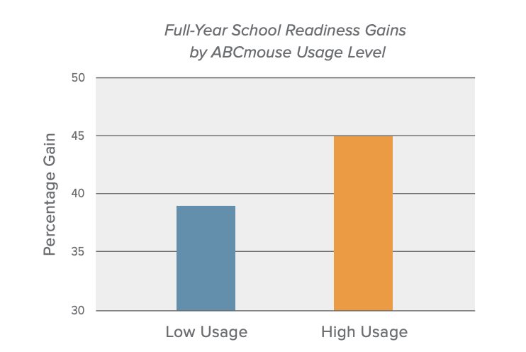 Full-Year School Readiness Gains by ABCmouse Usage Level. 
