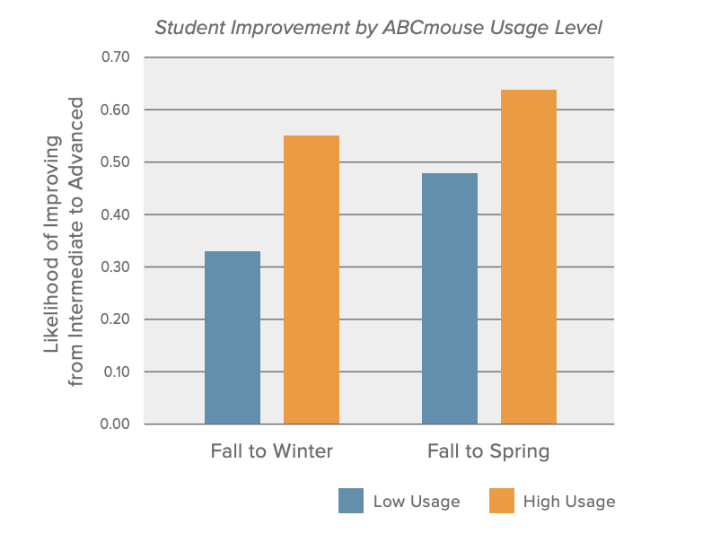 Student Improvement by ABCmouse Usage Level. 
