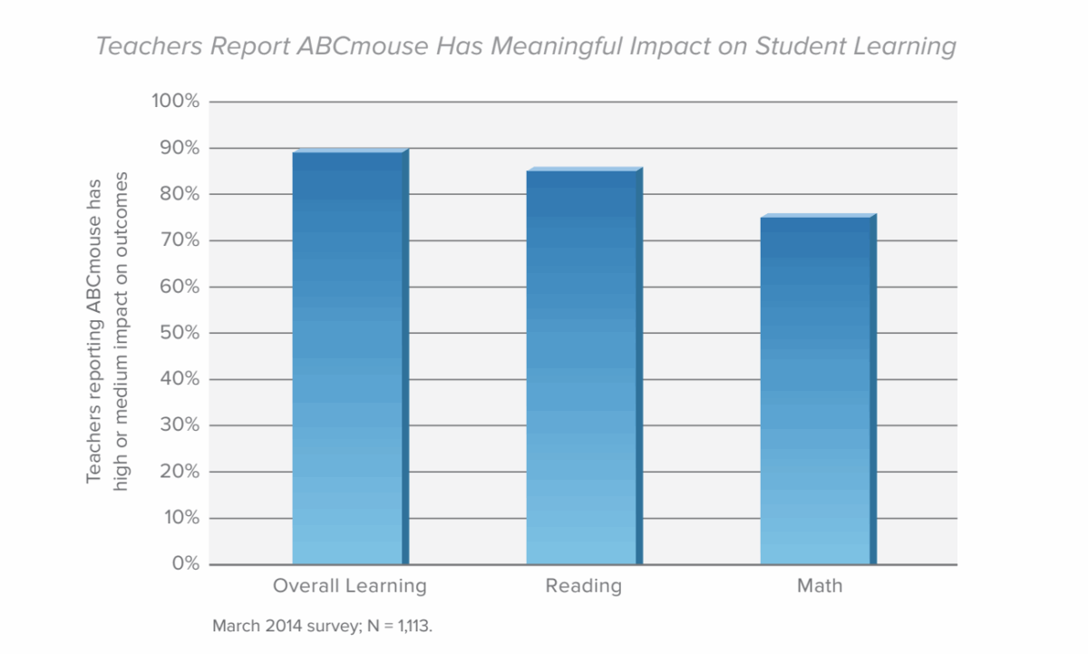 Teachers report abcmouse has meaningful impact on student earning. 