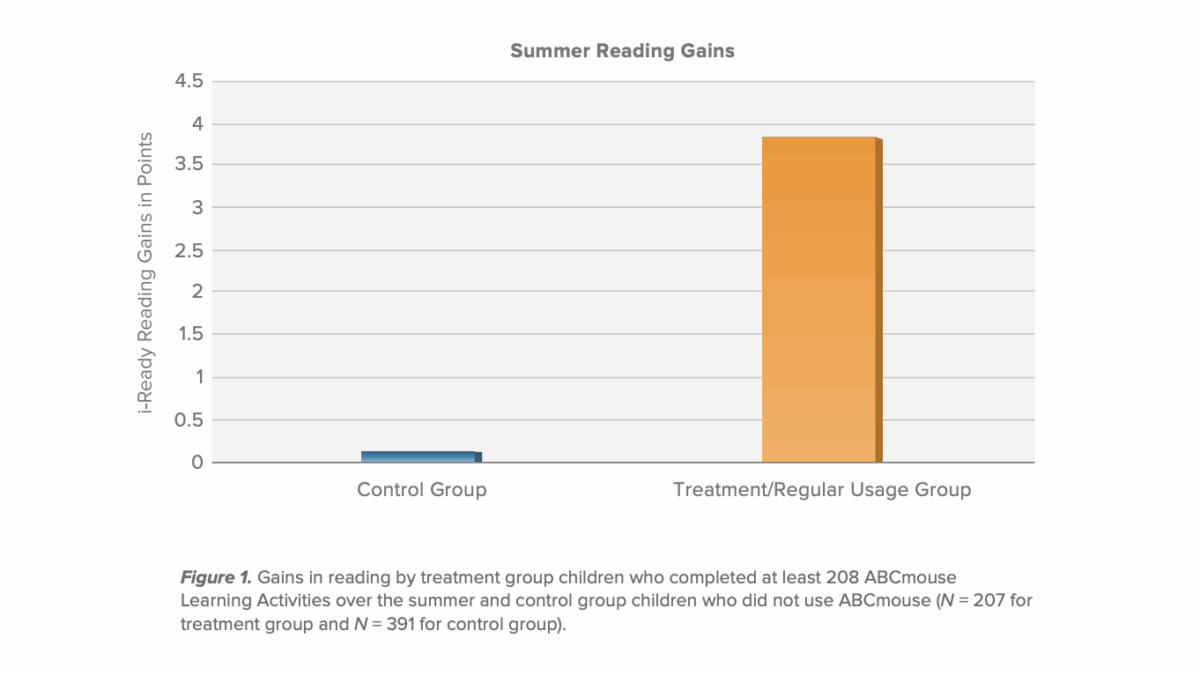 Summer reading gains. 