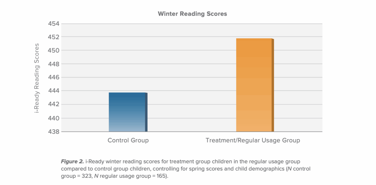 Winter reading scores. 
