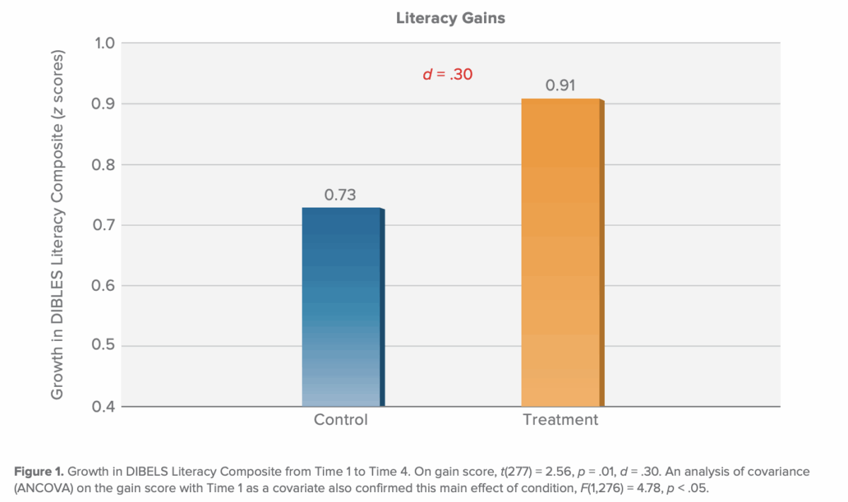Growth in DIBELS literacy composite from time 1 to time 4 on gain score. 