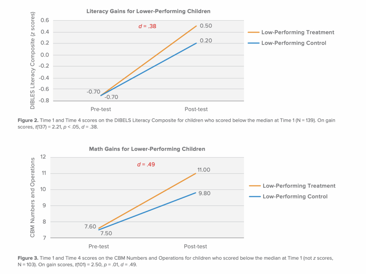 Time 1 and time 4 scores on the DIBBLES literacy composite for children who scored below the median at time 1. 