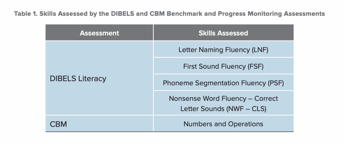 Table skills assessed by the DIBBLES and CBM benchmark and progress monitoring assessments. 