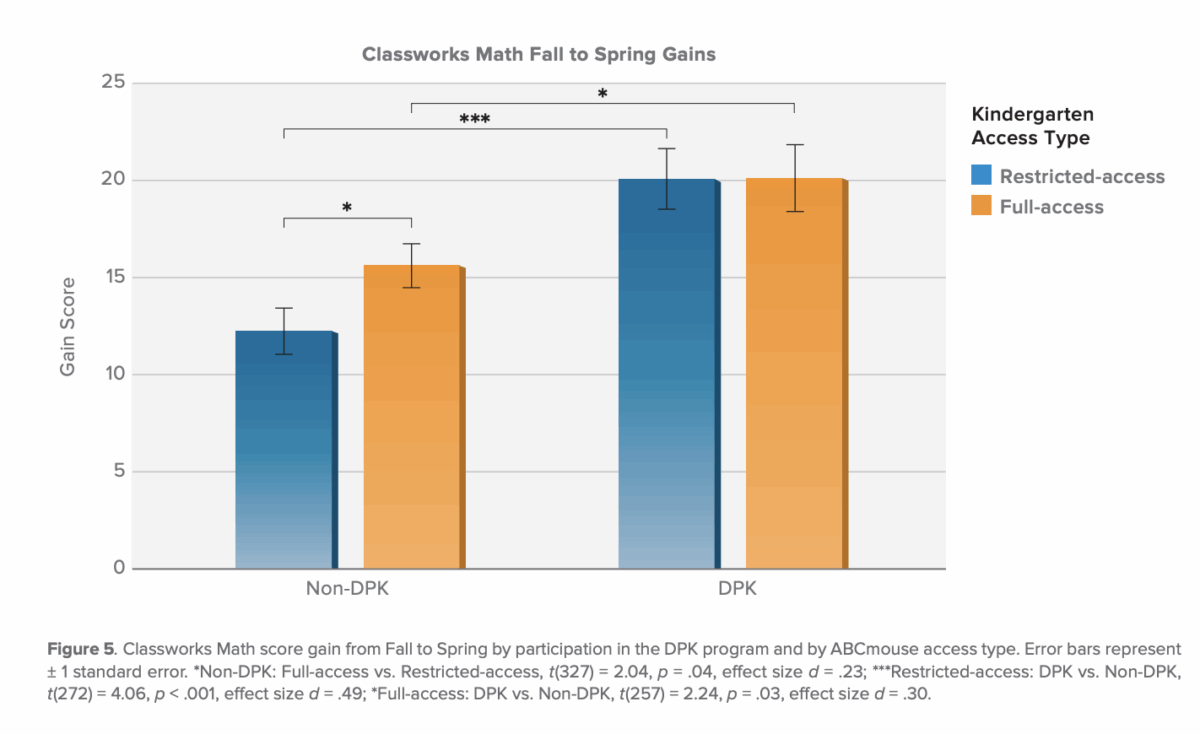 Kindergarten classwork's reading growth from fall to spring gains. 