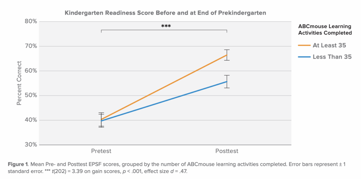 Mean pre-and posttest EPSF scores, grouped by the number of ABCmouse learning activities completed. 