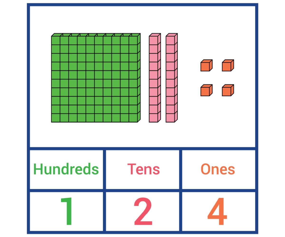An illustration of ten blocks. 