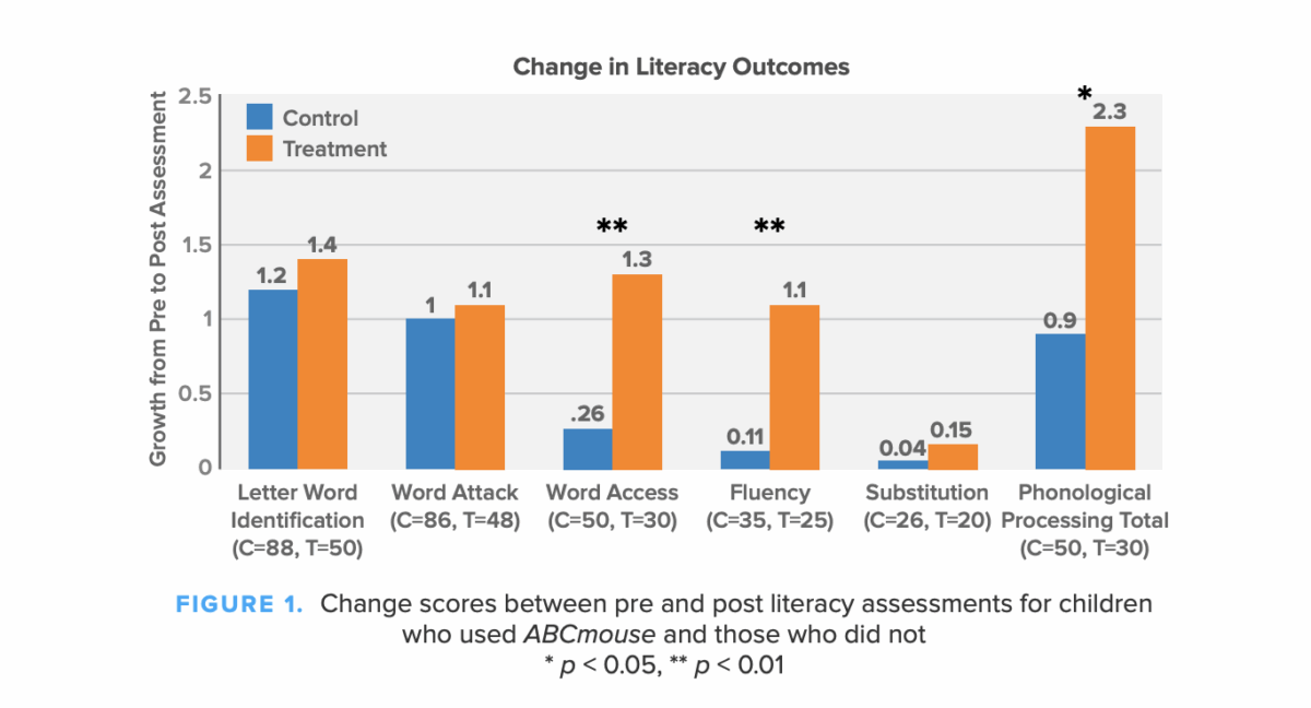 Graph with the change in literacy outcomes. 