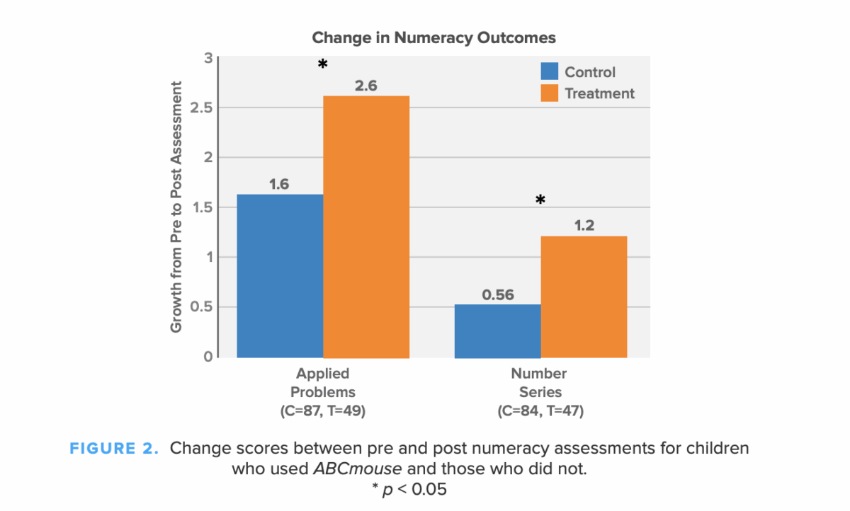 Change scores between pre and post numeracy assessments for children who used ABCmouse and those who did not. 