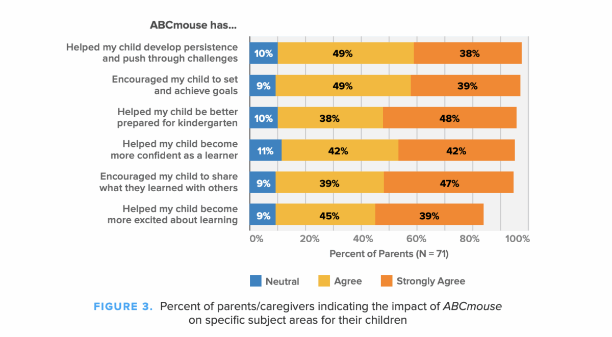 Percent of parents/caregivers indicating the impact of ABCmouse on specific subject areas for their children. 