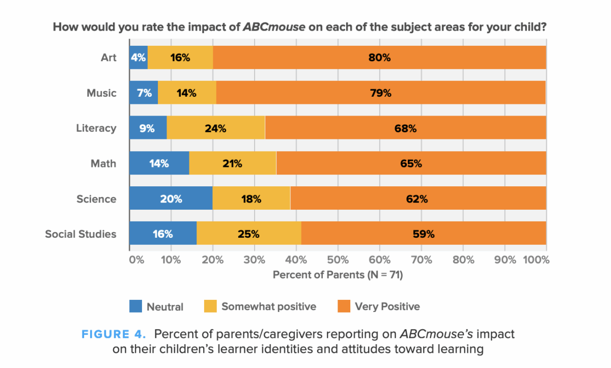 Percent of parents/caregivers reporting on ABCmouse's impact on their children's learner identities and attitudes toward learning. 