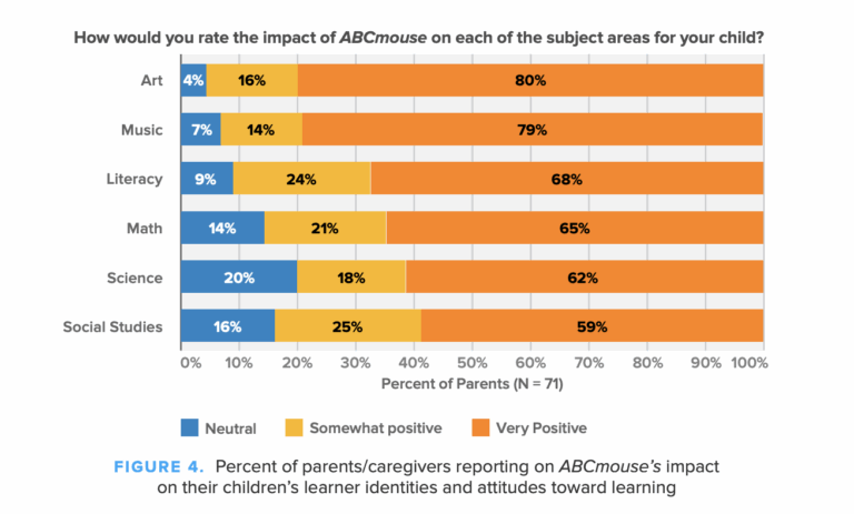 Beyond Screen Time: ABCmouse Doubles Early Learning Gains in Math and ...