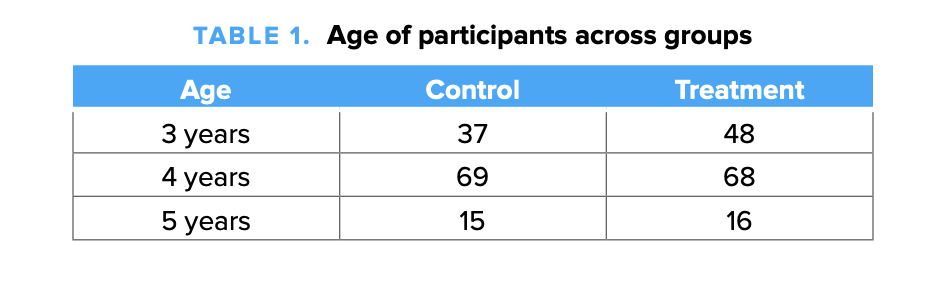 Table 1. Age of participants across groups. 