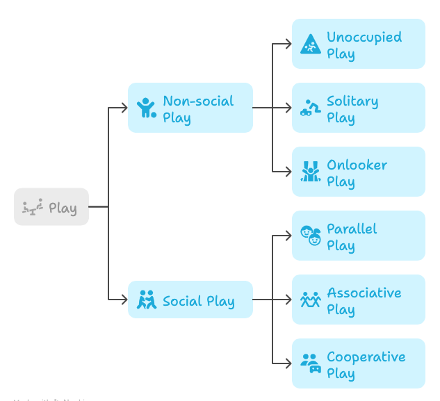 A diagram of the 6 stages of play. 