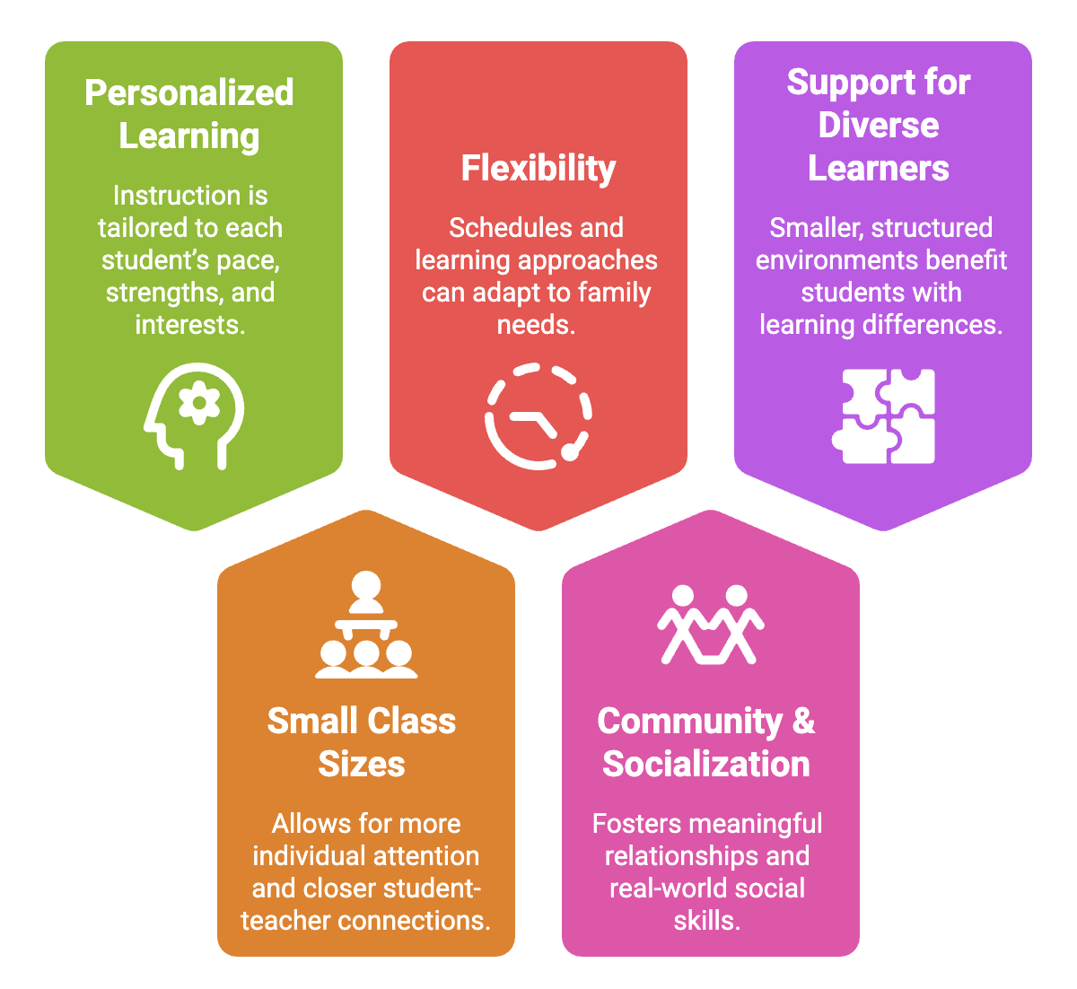 Colorful chart listing and explaining five different benefits of microschools