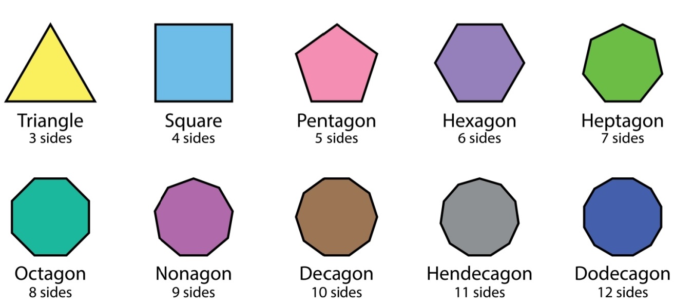 Educational chart showing polygon shape names and number of sides, including a triangle, square, pentagon, octagon, nonagon, and decagon with colorful examples and labels underneath.