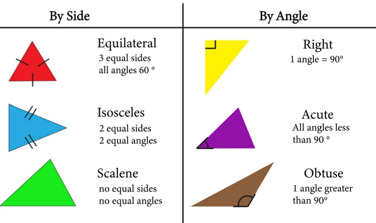 Educational chart showing types of triangles classified by side and angle, including equilateral, isosceles, scalene, right, acute, and obtuse triangles with labeled descriptions and colorful examples.