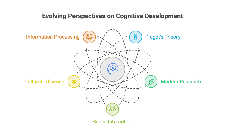 Infographic showing evolving perspectives on cognitive development: Piaget's theory, information processing, cultural influence, social interaction, and modern research around a central brain icon.
